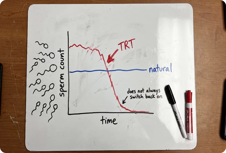 TRT can cost you your fertility